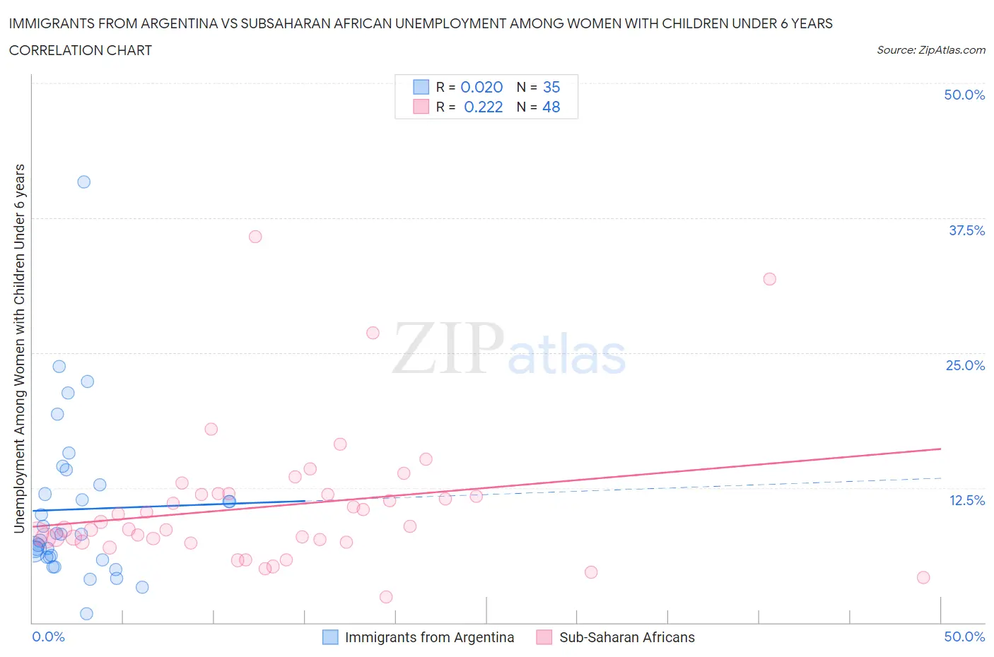Immigrants from Argentina vs Subsaharan African Unemployment Among Women with Children Under 6 years