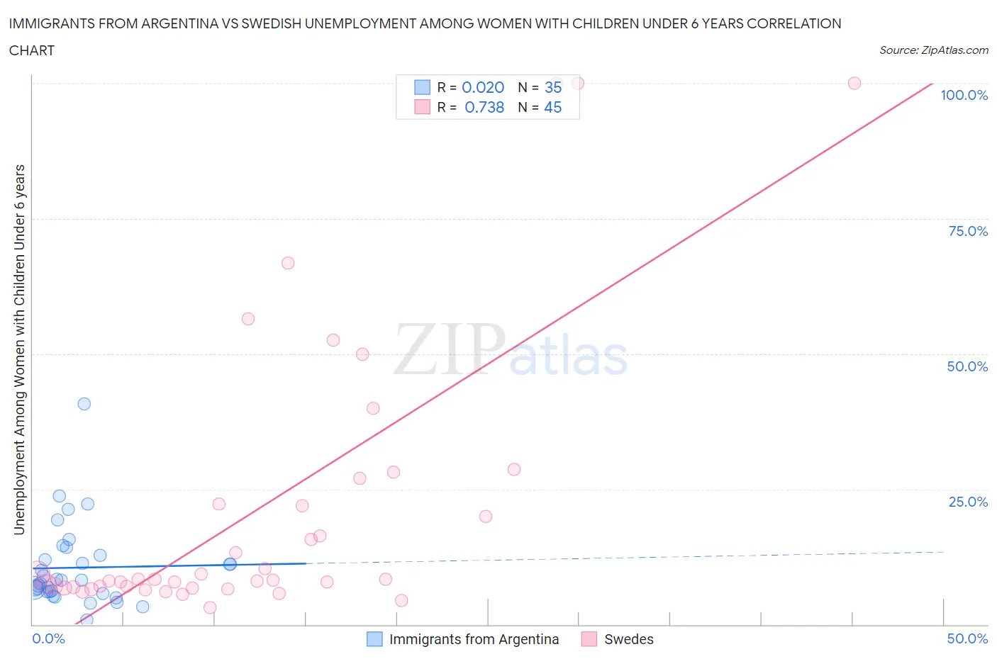 Immigrants from Argentina vs Swedish Unemployment Among Women with Children Under 6 years