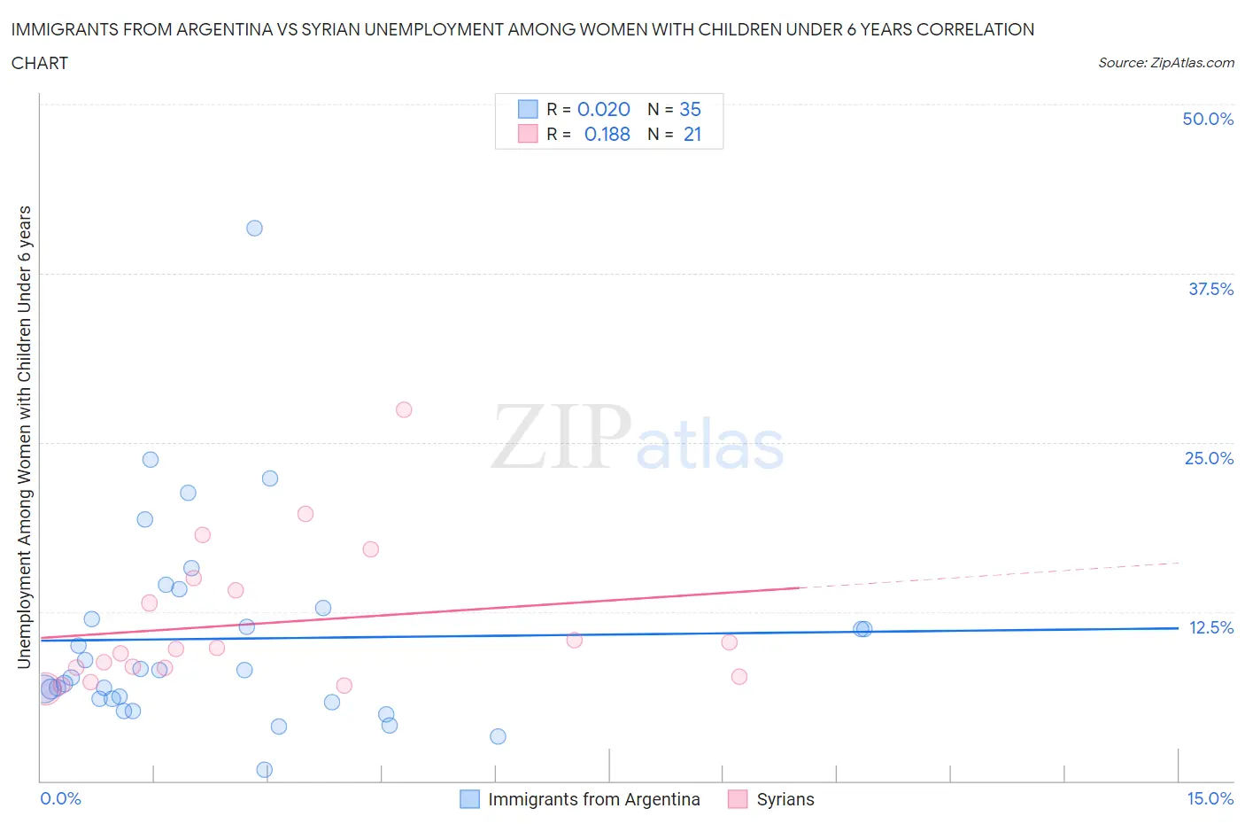Immigrants from Argentina vs Syrian Unemployment Among Women with Children Under 6 years