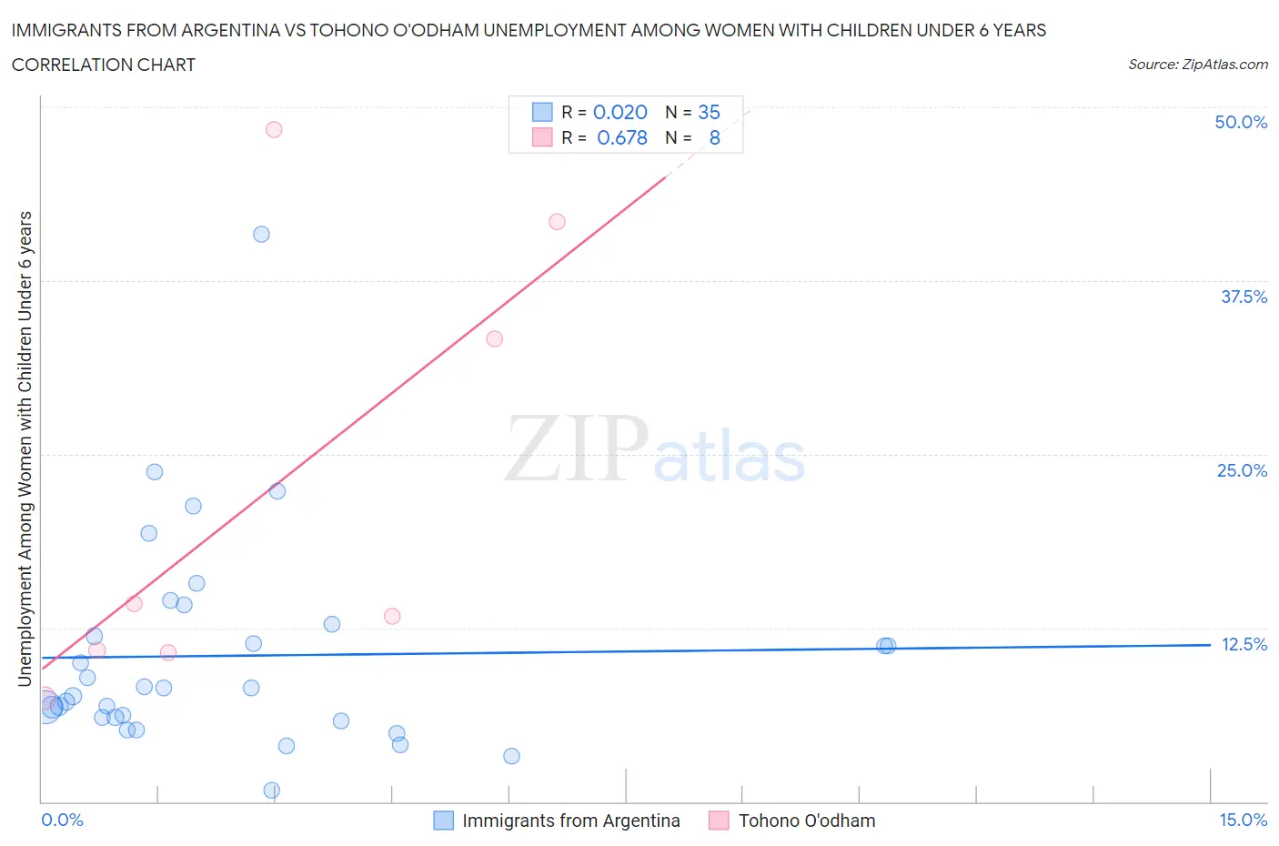 Immigrants from Argentina vs Tohono O'odham Unemployment Among Women with Children Under 6 years