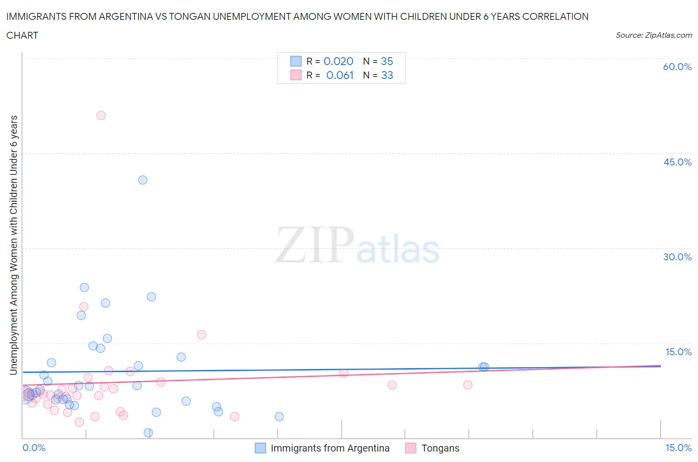 Immigrants from Argentina vs Tongan Unemployment Among Women with Children Under 6 years