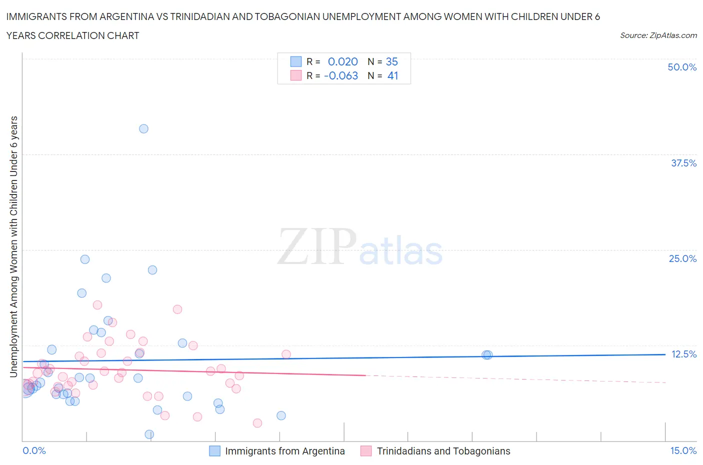 Immigrants from Argentina vs Trinidadian and Tobagonian Unemployment Among Women with Children Under 6 years