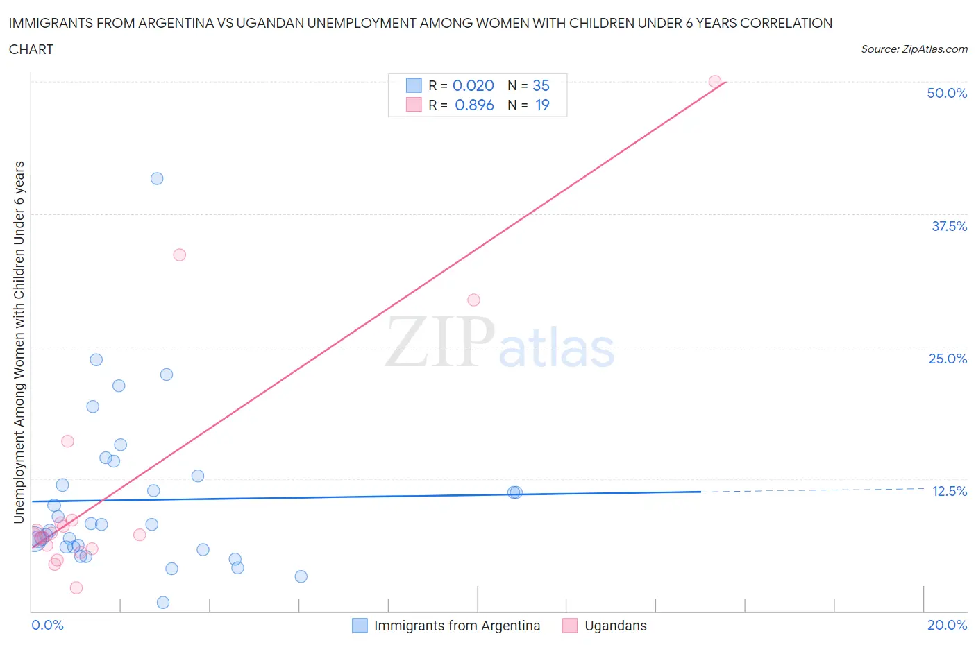 Immigrants from Argentina vs Ugandan Unemployment Among Women with Children Under 6 years