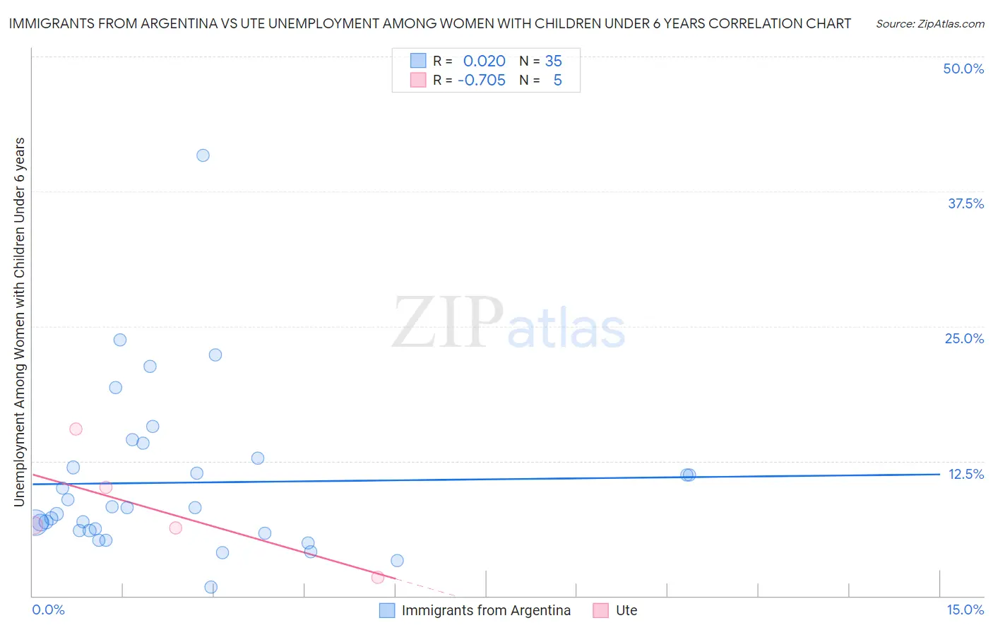 Immigrants from Argentina vs Ute Unemployment Among Women with Children Under 6 years