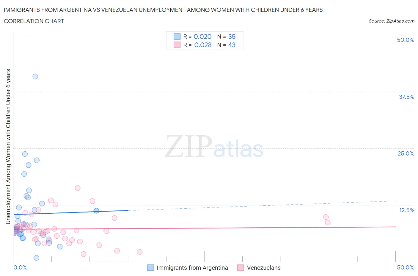 Immigrants from Argentina vs Venezuelan Unemployment Among Women with Children Under 6 years