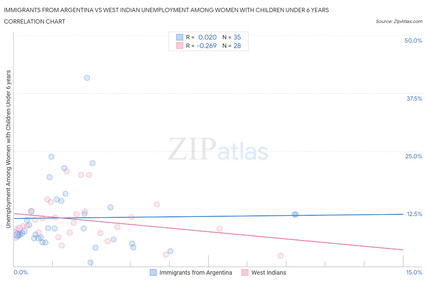 Immigrants from Argentina vs West Indian Unemployment Among Women with Children Under 6 years