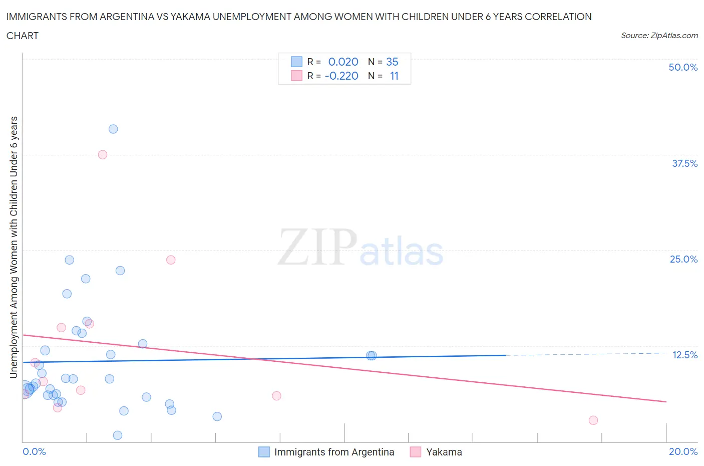 Immigrants from Argentina vs Yakama Unemployment Among Women with Children Under 6 years