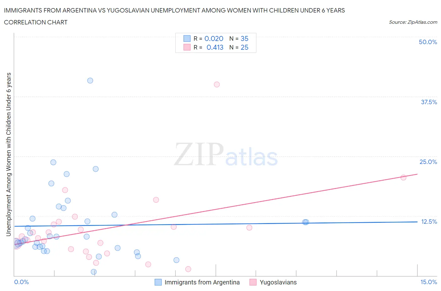 Immigrants from Argentina vs Yugoslavian Unemployment Among Women with Children Under 6 years