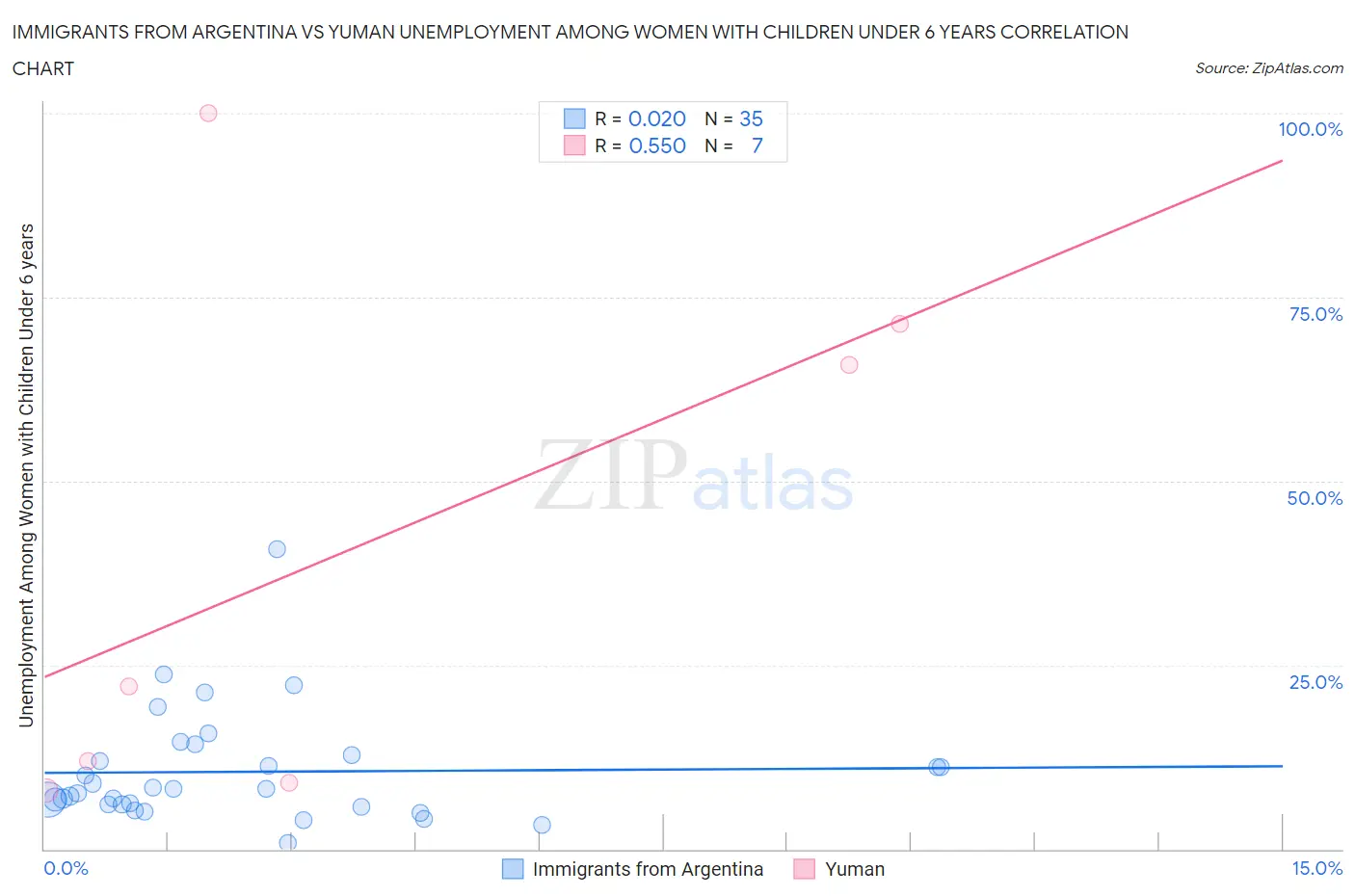 Immigrants from Argentina vs Yuman Unemployment Among Women with Children Under 6 years