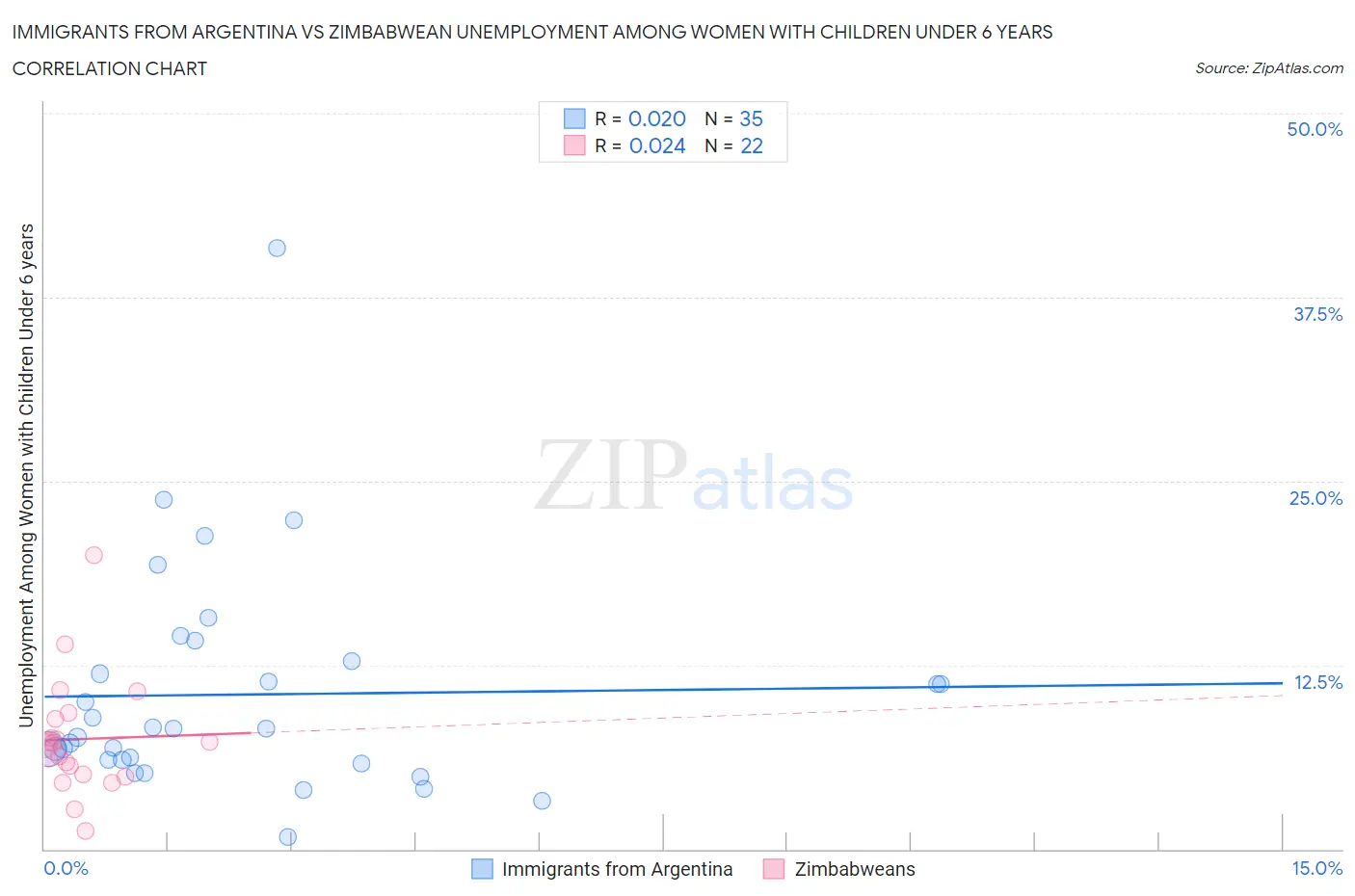 Immigrants from Argentina vs Zimbabwean Unemployment Among Women with Children Under 6 years