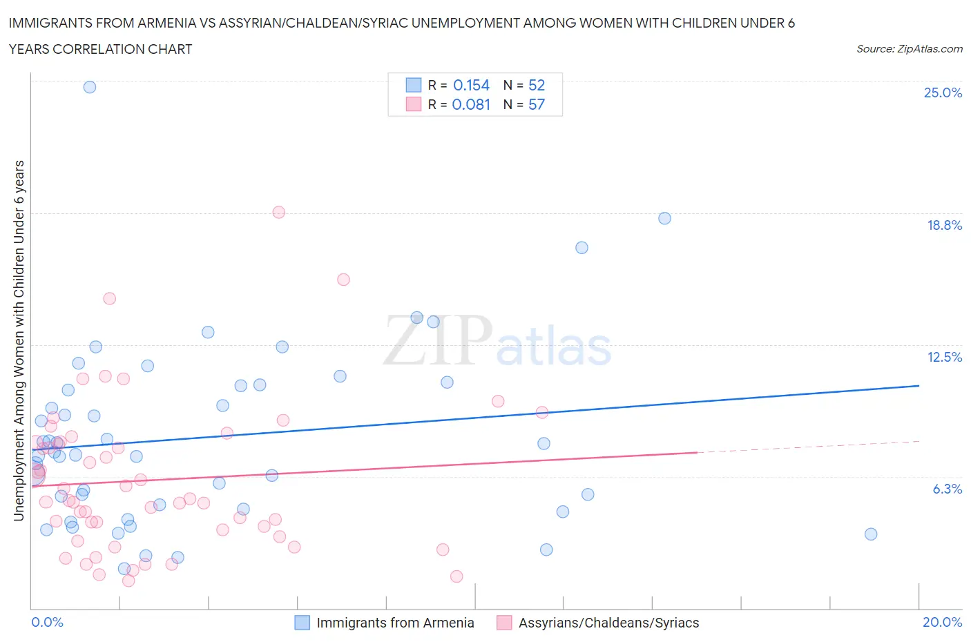 Immigrants from Armenia vs Assyrian/Chaldean/Syriac Unemployment Among Women with Children Under 6 years