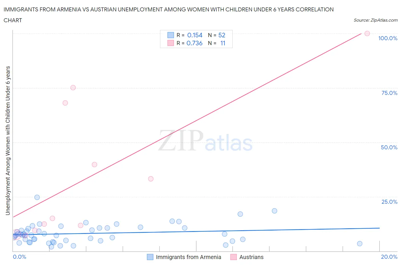 Immigrants from Armenia vs Austrian Unemployment Among Women with Children Under 6 years