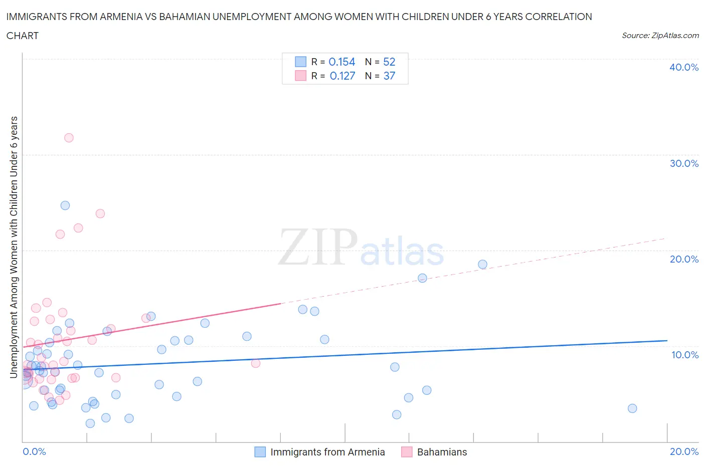 Immigrants from Armenia vs Bahamian Unemployment Among Women with Children Under 6 years