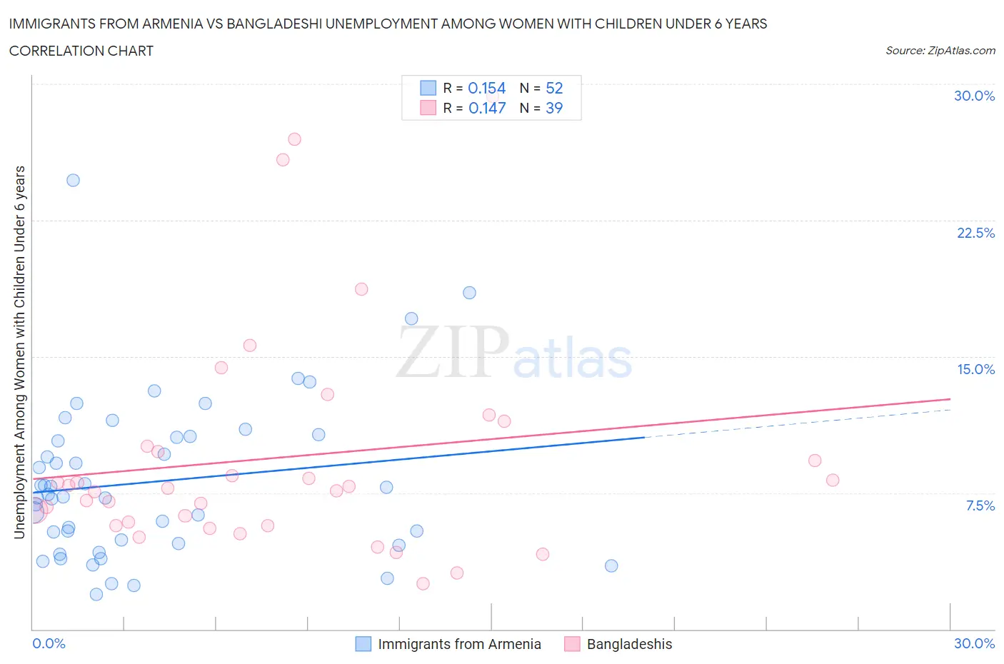Immigrants from Armenia vs Bangladeshi Unemployment Among Women with Children Under 6 years
