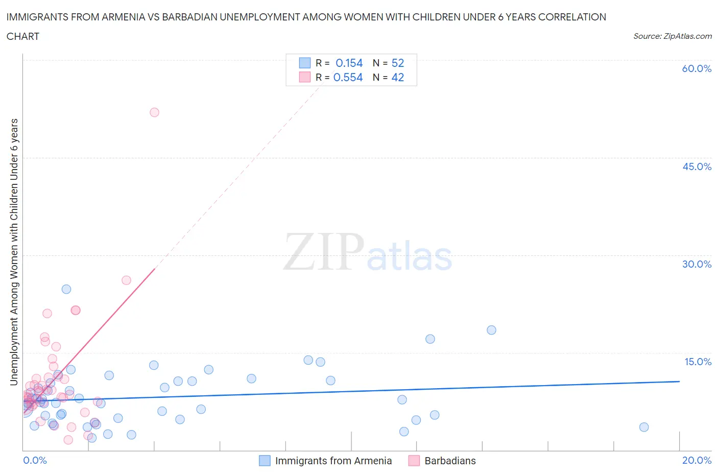 Immigrants from Armenia vs Barbadian Unemployment Among Women with Children Under 6 years