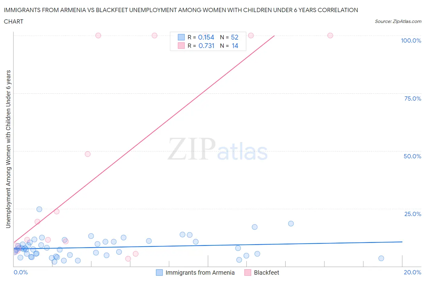 Immigrants from Armenia vs Blackfeet Unemployment Among Women with Children Under 6 years