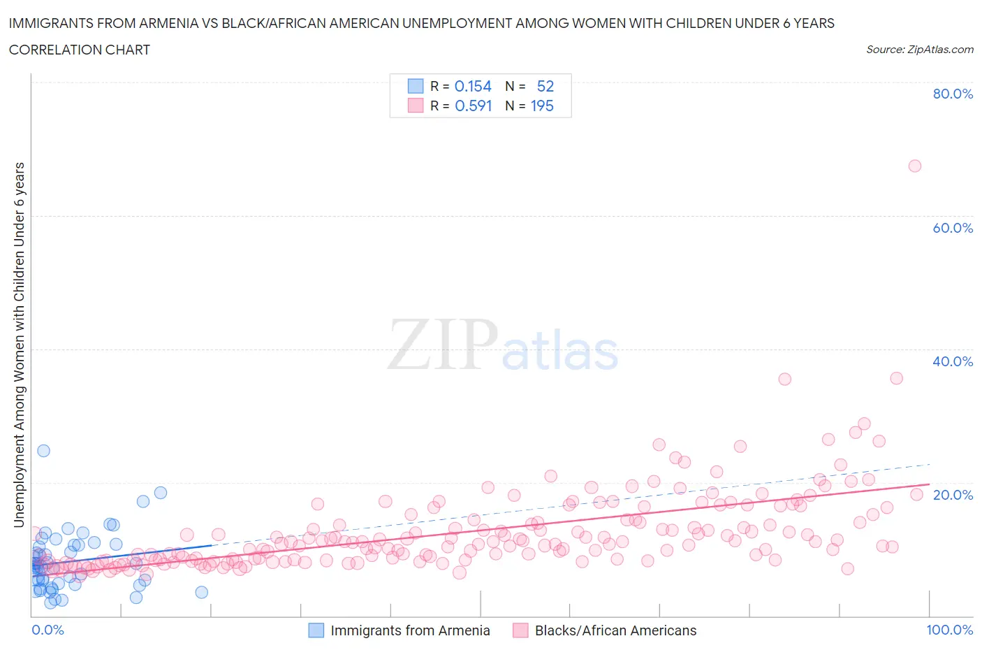 Immigrants from Armenia vs Black/African American Unemployment Among Women with Children Under 6 years