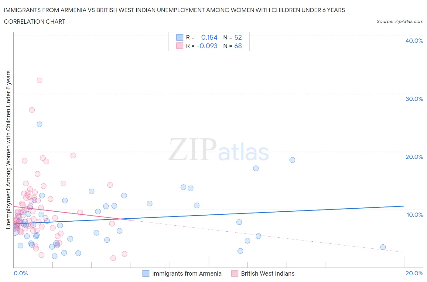 Immigrants from Armenia vs British West Indian Unemployment Among Women with Children Under 6 years