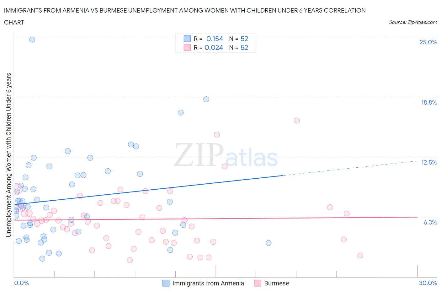 Immigrants from Armenia vs Burmese Unemployment Among Women with Children Under 6 years