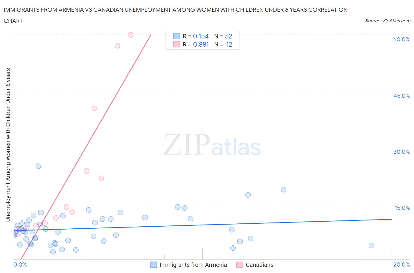 Immigrants from Armenia vs Canadian Unemployment Among Women with Children Under 6 years