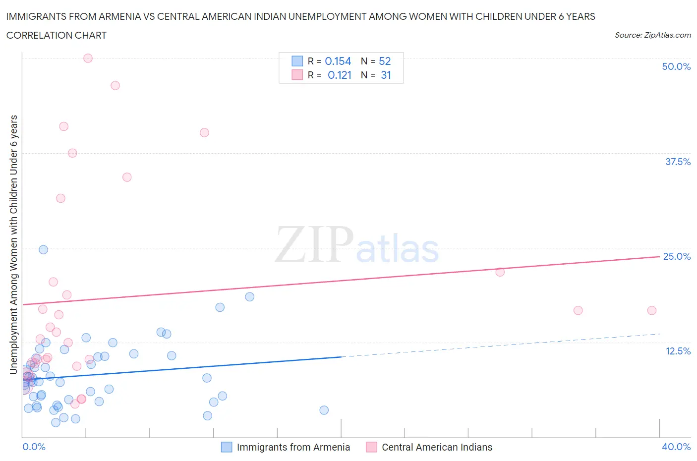 Immigrants from Armenia vs Central American Indian Unemployment Among Women with Children Under 6 years