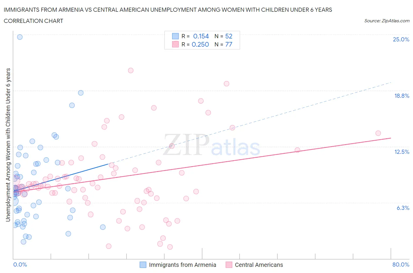 Immigrants from Armenia vs Central American Unemployment Among Women with Children Under 6 years
