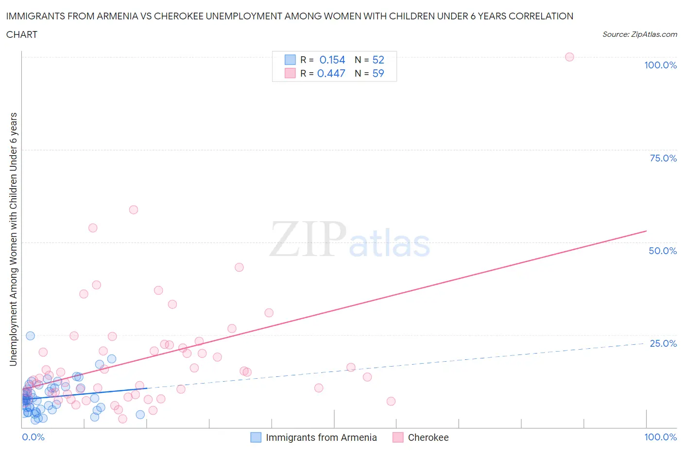 Immigrants from Armenia vs Cherokee Unemployment Among Women with Children Under 6 years