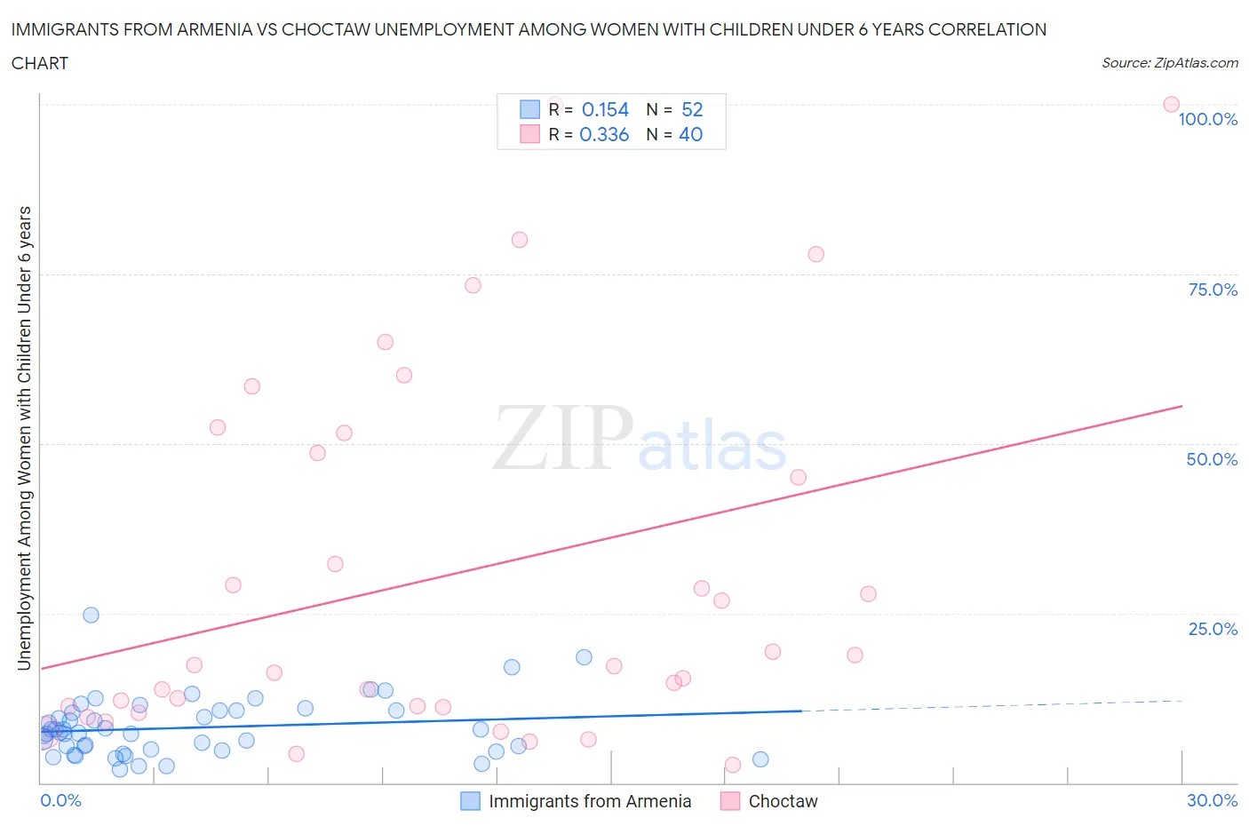 Immigrants from Armenia vs Choctaw Unemployment Among Women with Children Under 6 years