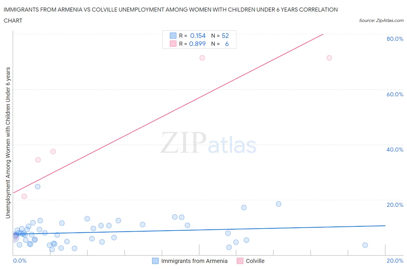 Immigrants from Armenia vs Colville Unemployment Among Women with Children Under 6 years