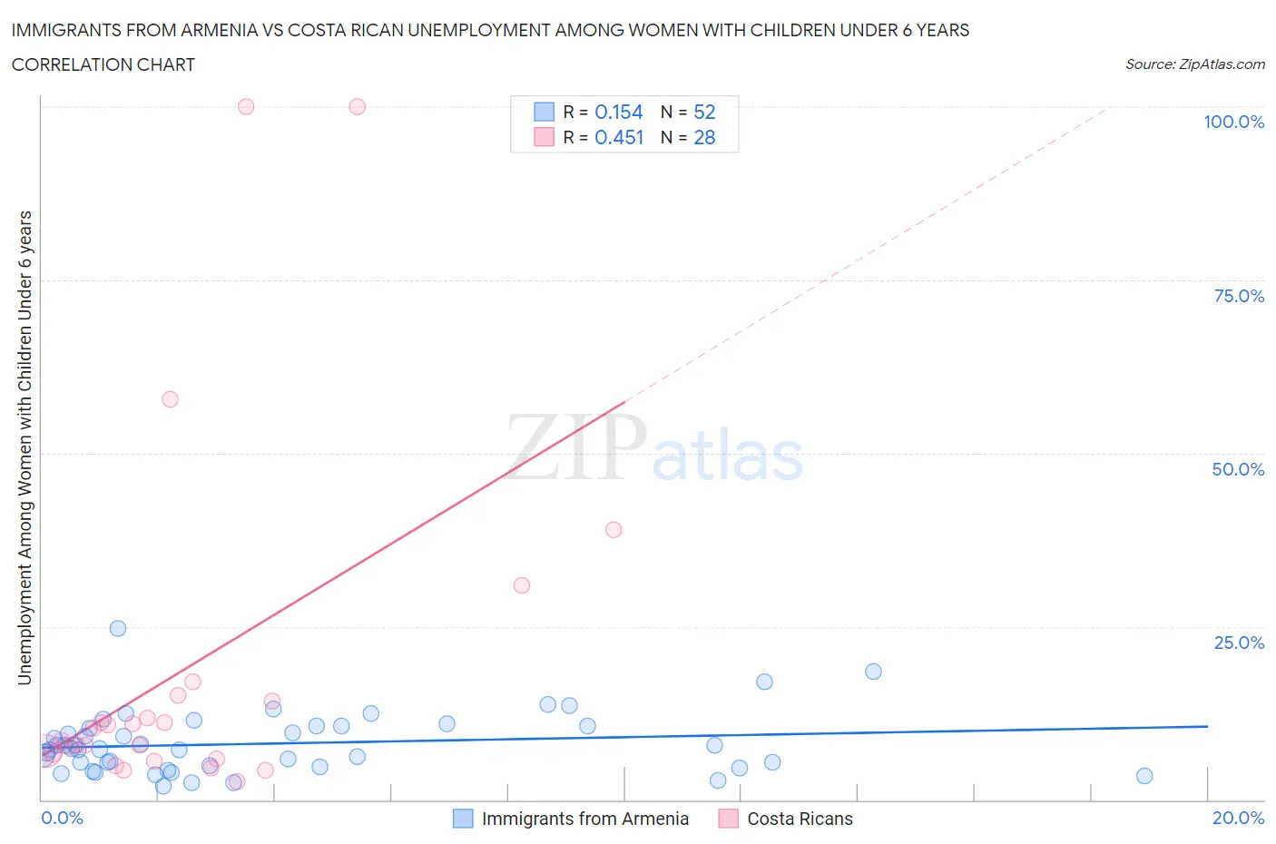 Immigrants from Armenia vs Costa Rican Unemployment Among Women with Children Under 6 years