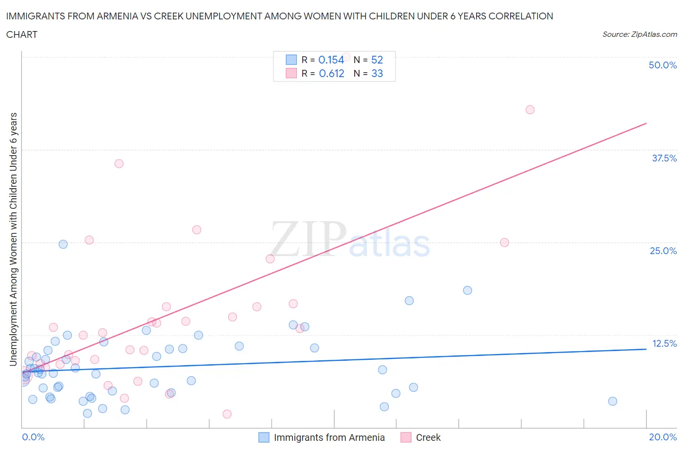Immigrants from Armenia vs Creek Unemployment Among Women with Children Under 6 years