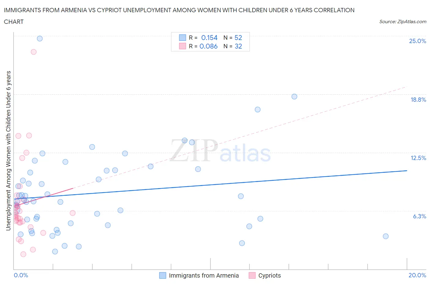 Immigrants from Armenia vs Cypriot Unemployment Among Women with Children Under 6 years