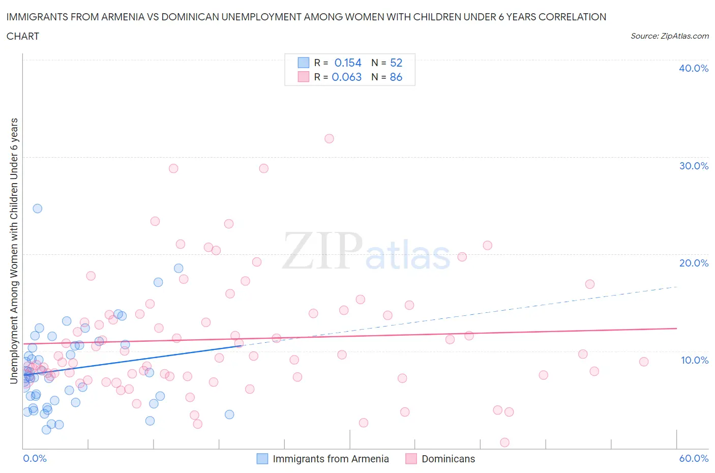 Immigrants from Armenia vs Dominican Unemployment Among Women with Children Under 6 years