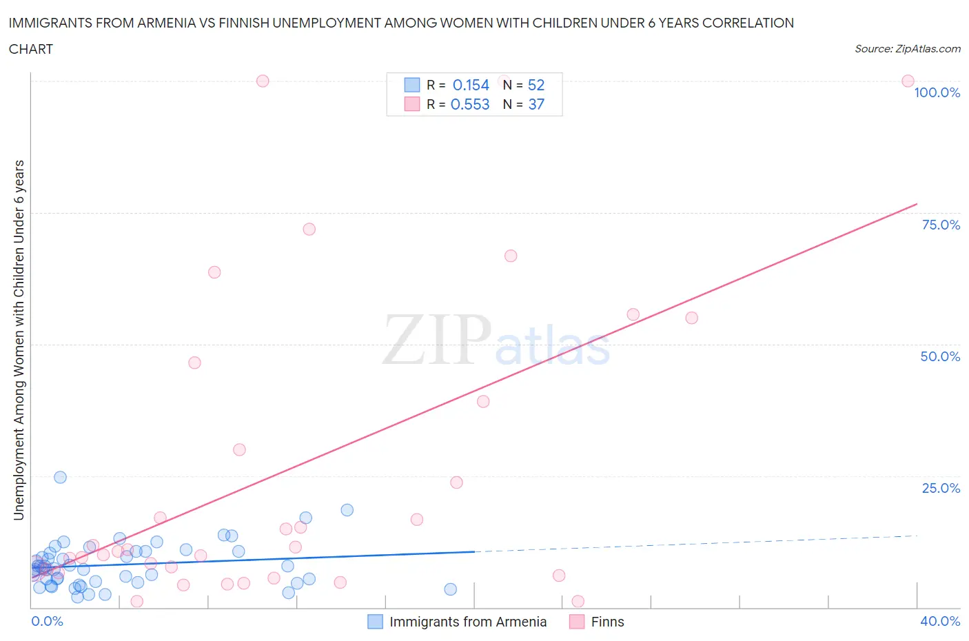 Immigrants from Armenia vs Finnish Unemployment Among Women with Children Under 6 years