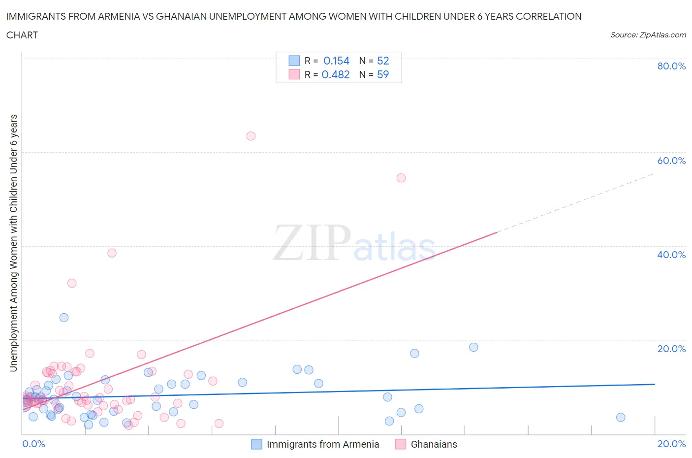 Immigrants from Armenia vs Ghanaian Unemployment Among Women with Children Under 6 years