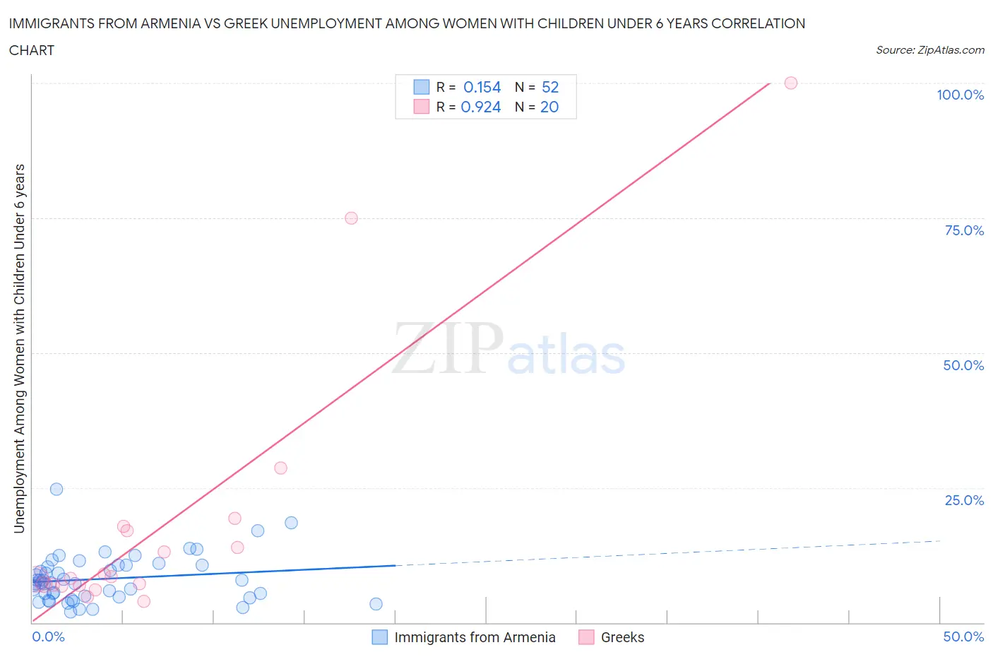 Immigrants from Armenia vs Greek Unemployment Among Women with Children Under 6 years