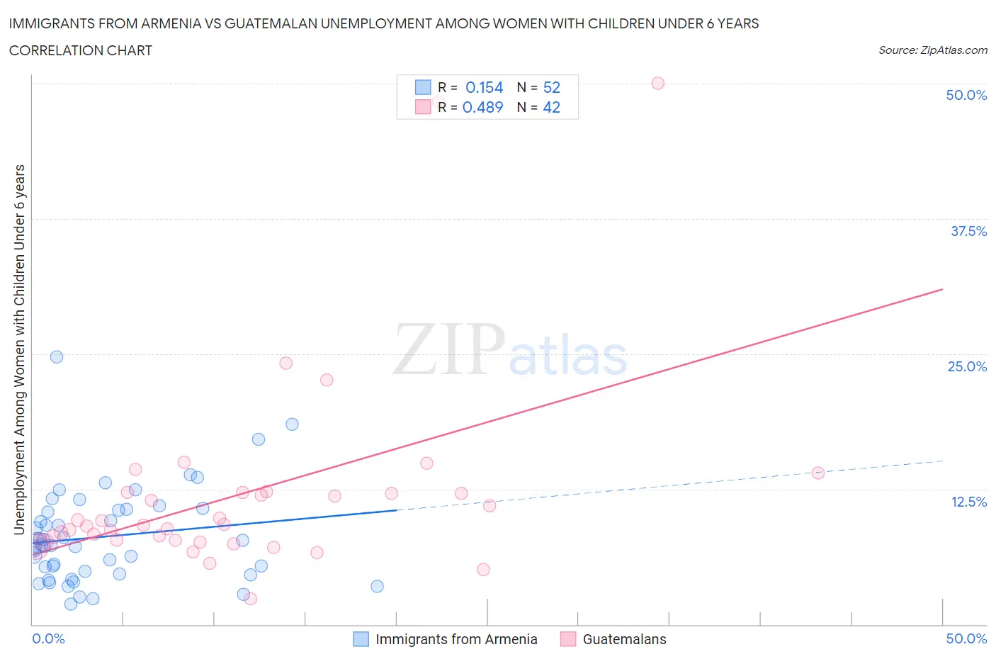 Immigrants from Armenia vs Guatemalan Unemployment Among Women with Children Under 6 years