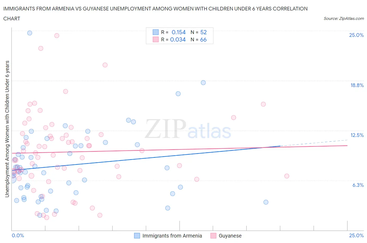 Immigrants from Armenia vs Guyanese Unemployment Among Women with Children Under 6 years