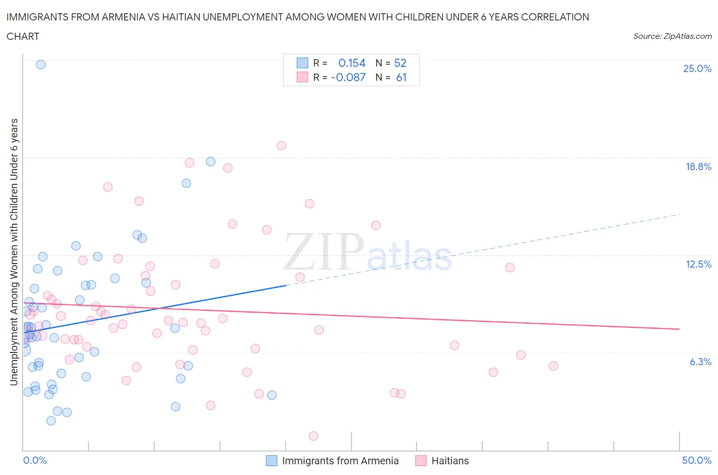 Immigrants from Armenia vs Haitian Unemployment Among Women with Children Under 6 years