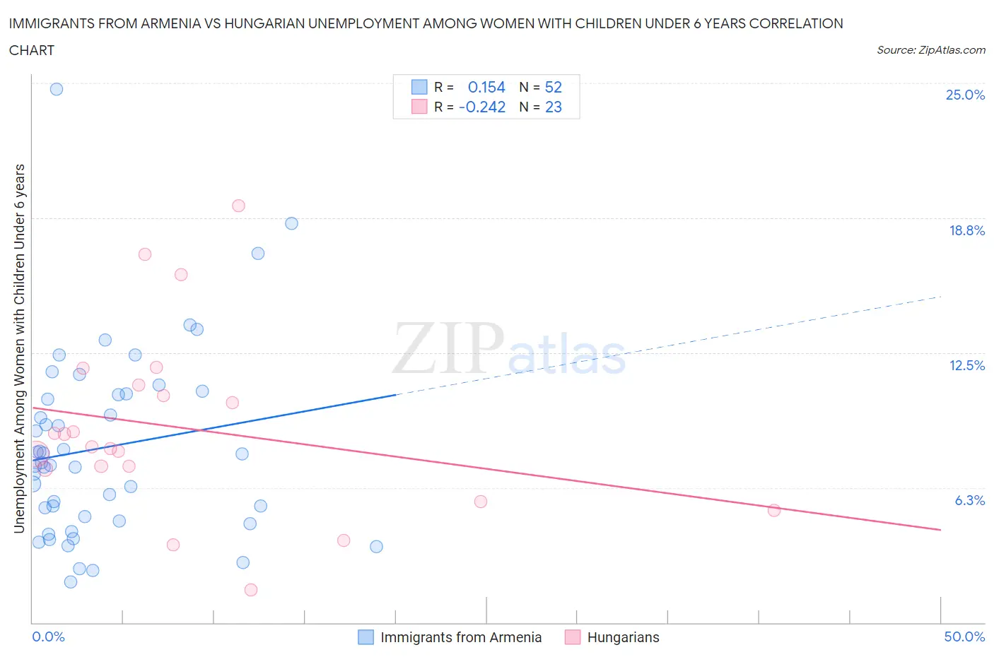 Immigrants from Armenia vs Hungarian Unemployment Among Women with Children Under 6 years
