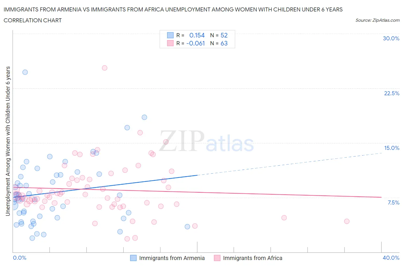 Immigrants from Armenia vs Immigrants from Africa Unemployment Among Women with Children Under 6 years