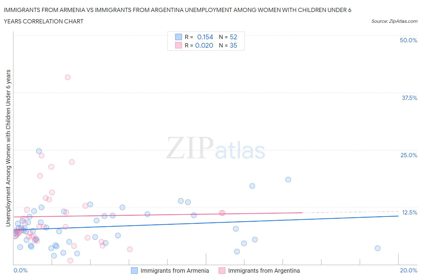 Immigrants from Armenia vs Immigrants from Argentina Unemployment Among Women with Children Under 6 years