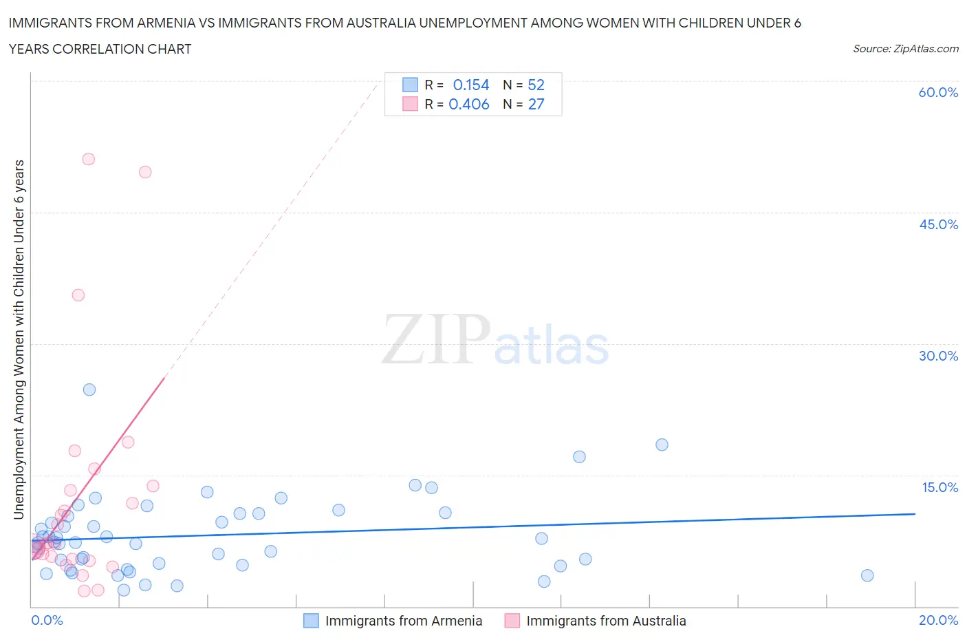 Immigrants from Armenia vs Immigrants from Australia Unemployment Among Women with Children Under 6 years