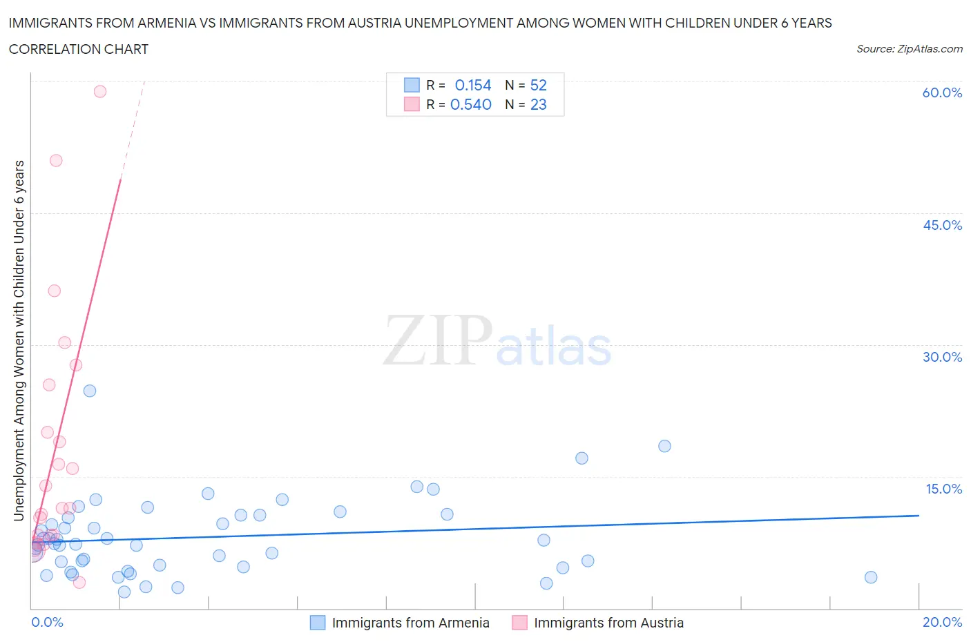 Immigrants from Armenia vs Immigrants from Austria Unemployment Among Women with Children Under 6 years