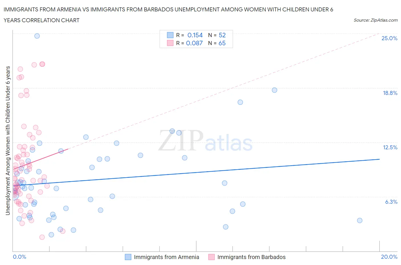 Immigrants from Armenia vs Immigrants from Barbados Unemployment Among Women with Children Under 6 years