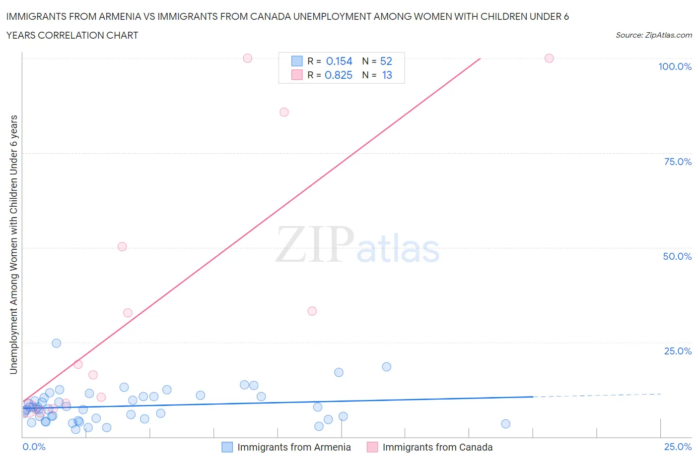 Immigrants from Armenia vs Immigrants from Canada Unemployment Among Women with Children Under 6 years