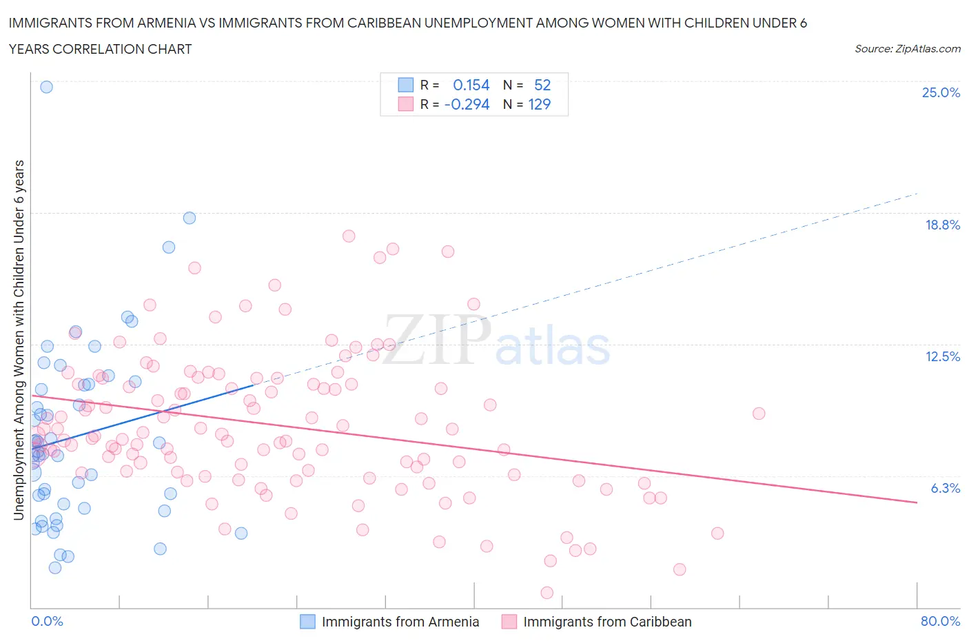 Immigrants from Armenia vs Immigrants from Caribbean Unemployment Among Women with Children Under 6 years