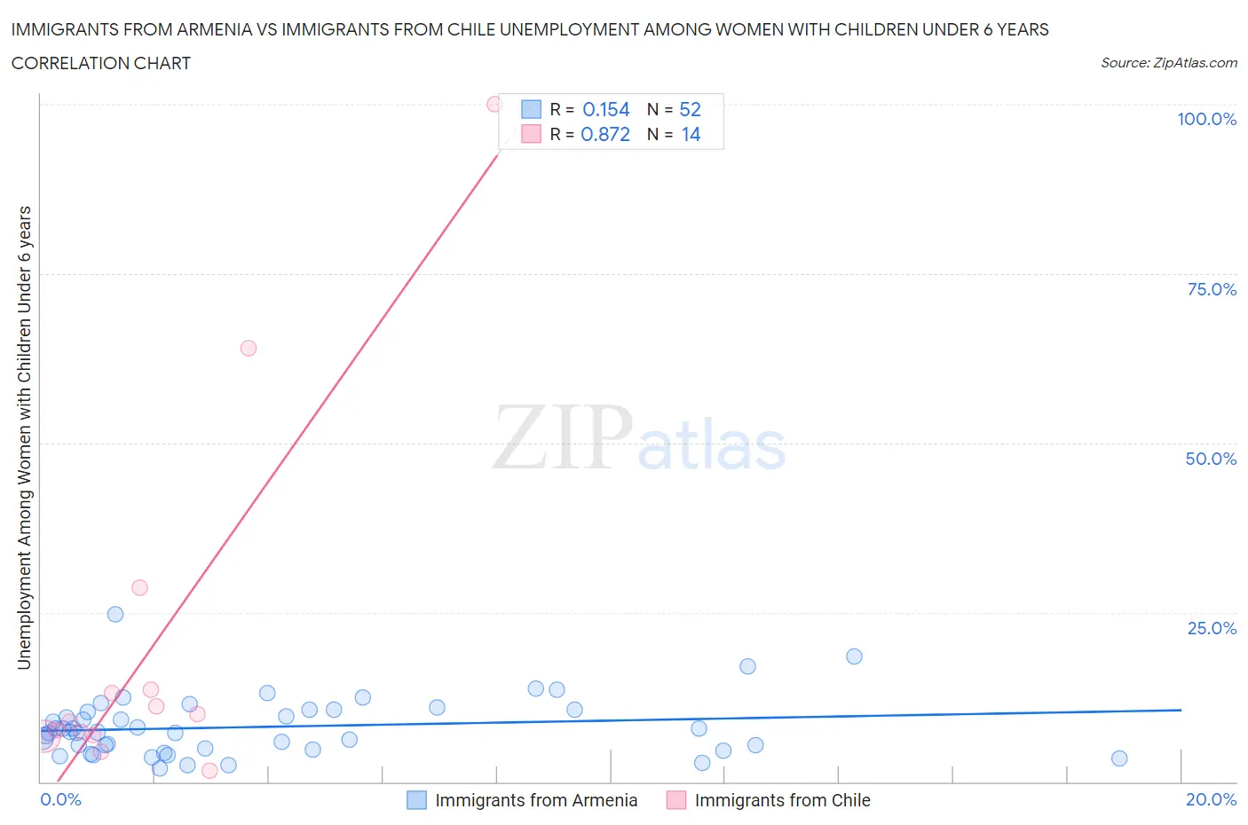 Immigrants from Armenia vs Immigrants from Chile Unemployment Among Women with Children Under 6 years