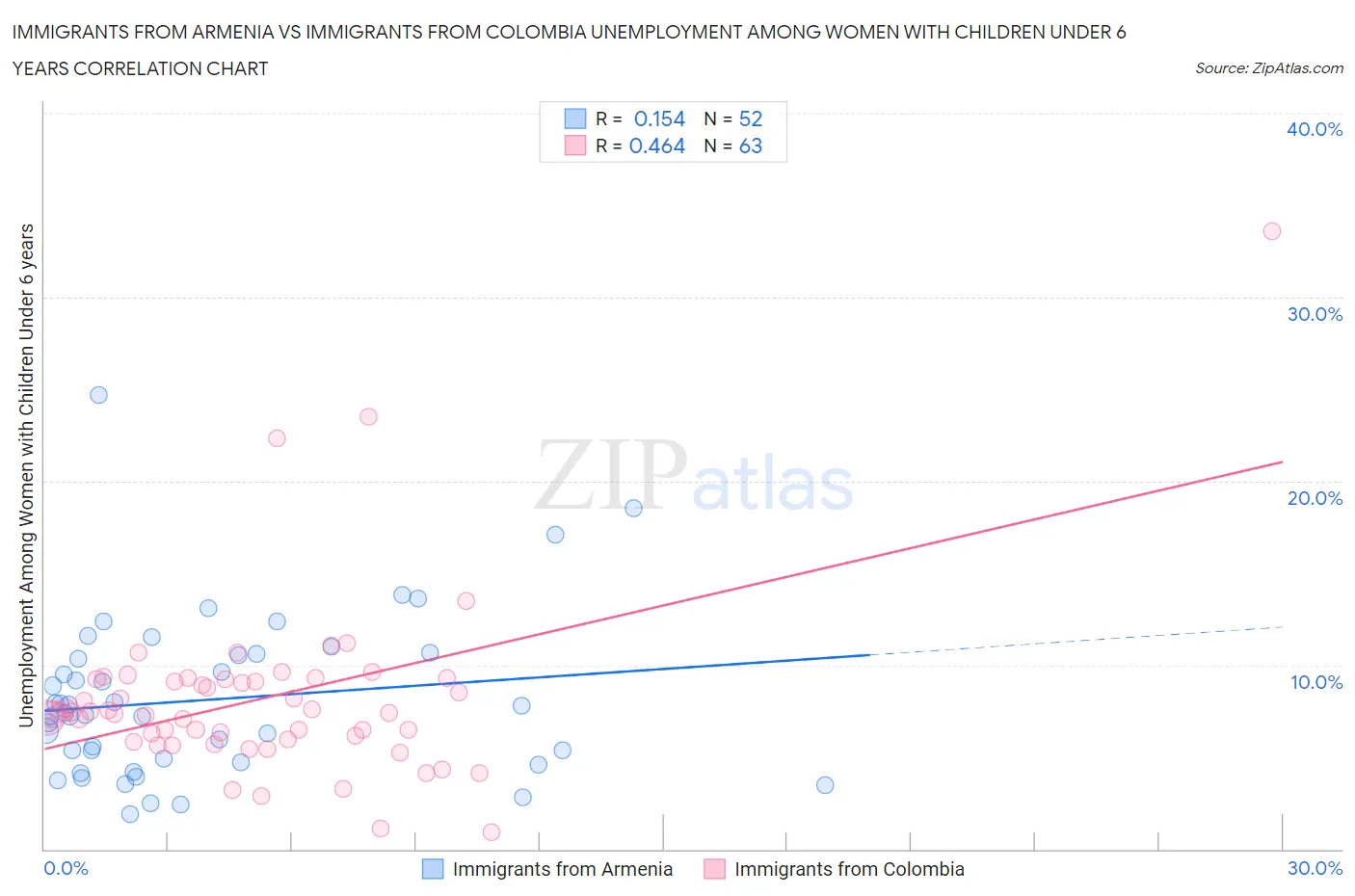 Immigrants from Armenia vs Immigrants from Colombia Unemployment Among Women with Children Under 6 years