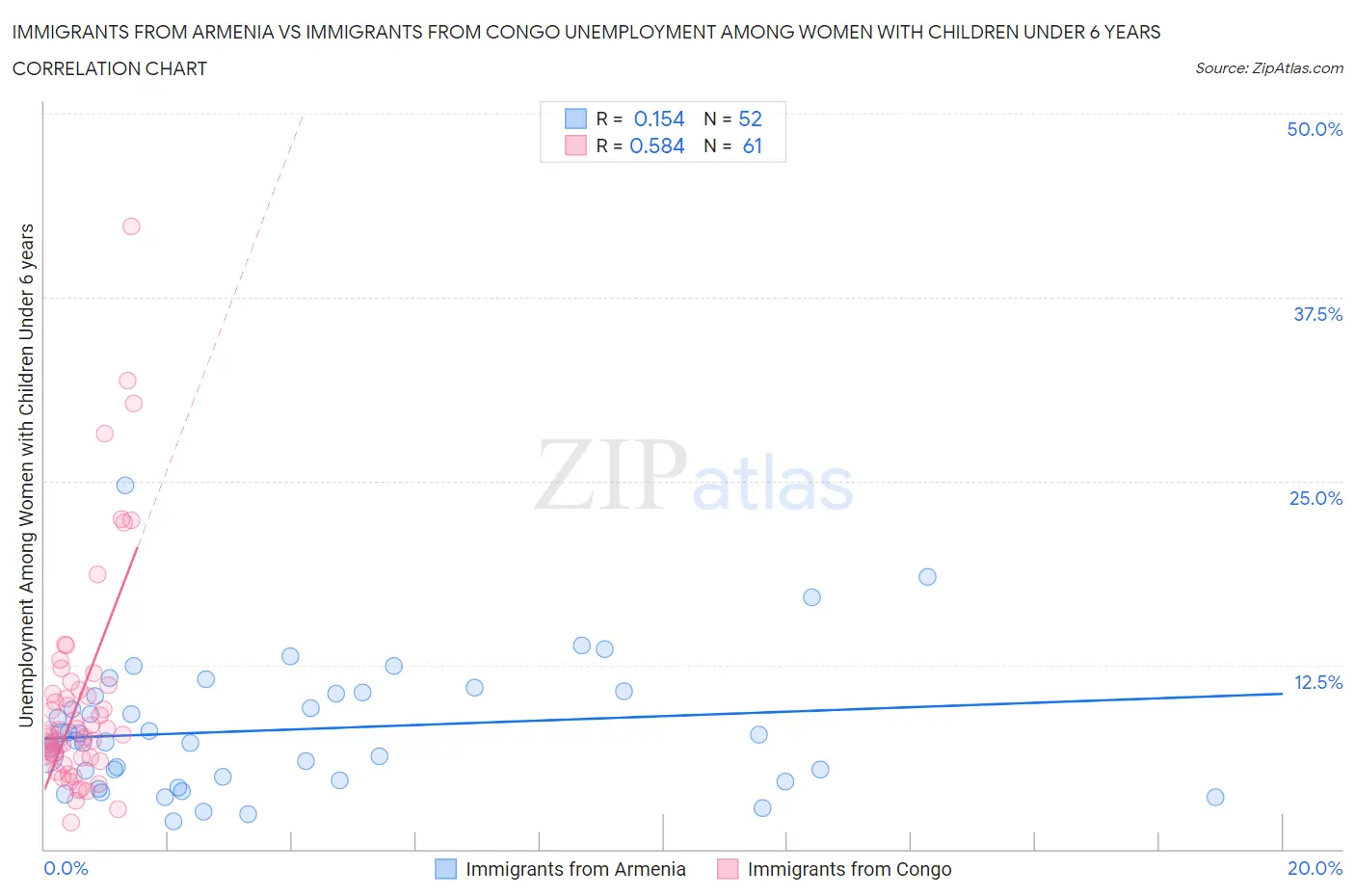 Immigrants from Armenia vs Immigrants from Congo Unemployment Among Women with Children Under 6 years